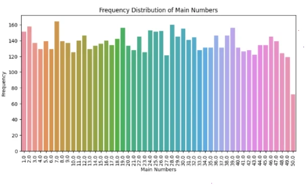 六合彩冷热号码频率走势分析图